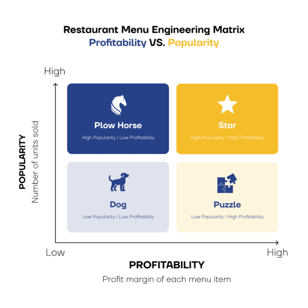Menu Engineering Classification Chart Game Changer: Menu Engineering with AI Tech to Boost F&B Businesses ...