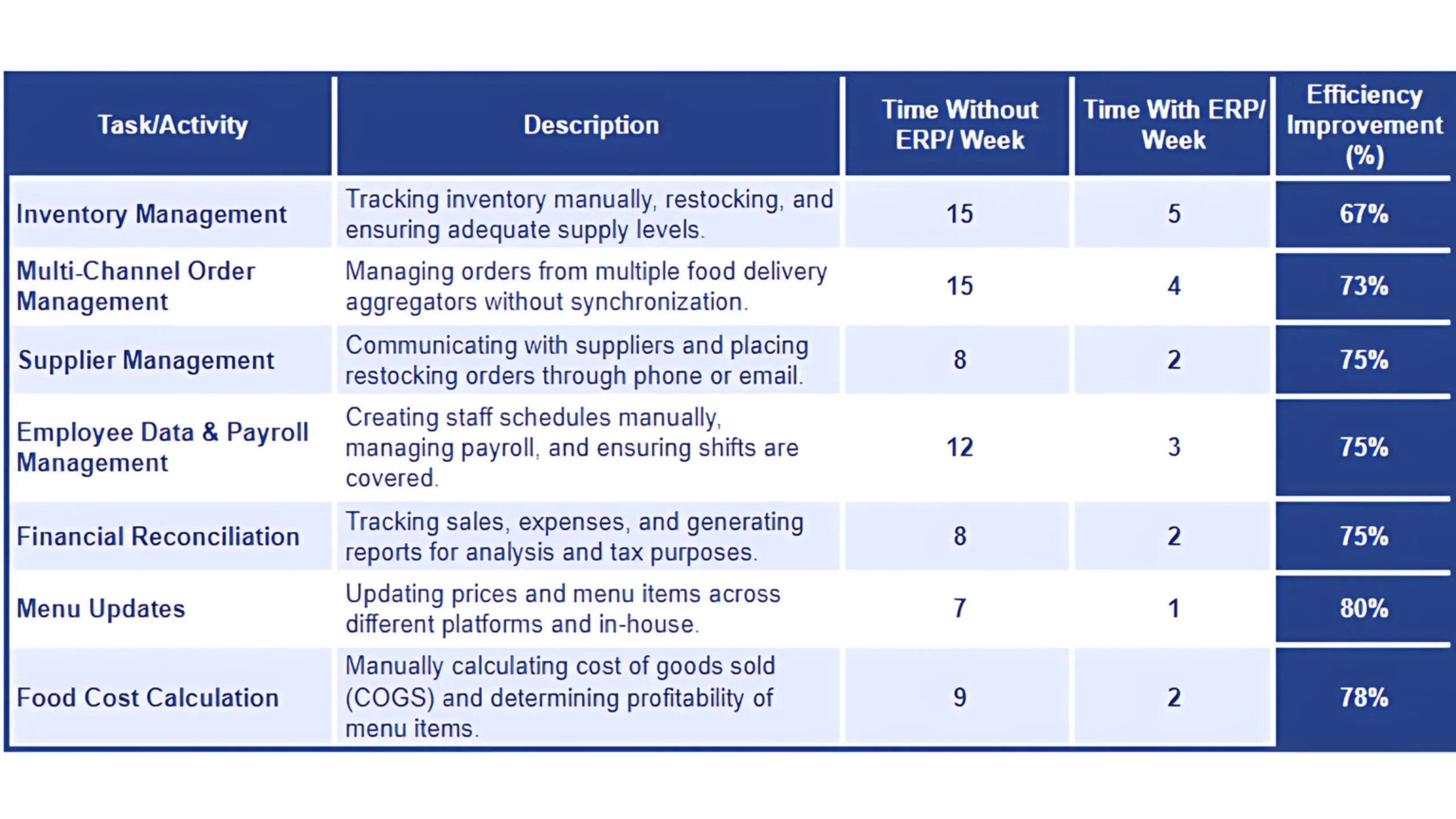 restaurant time management with erp