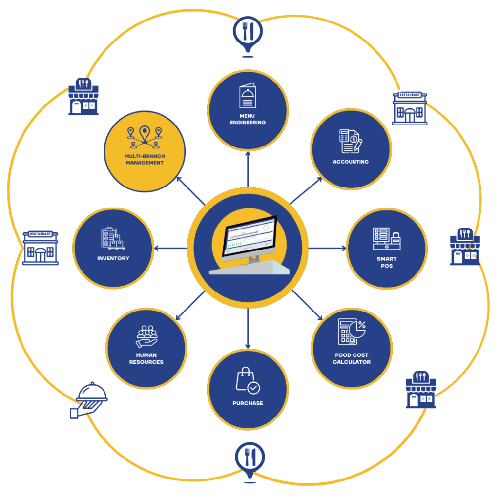 Centralized Multi-Branch Management