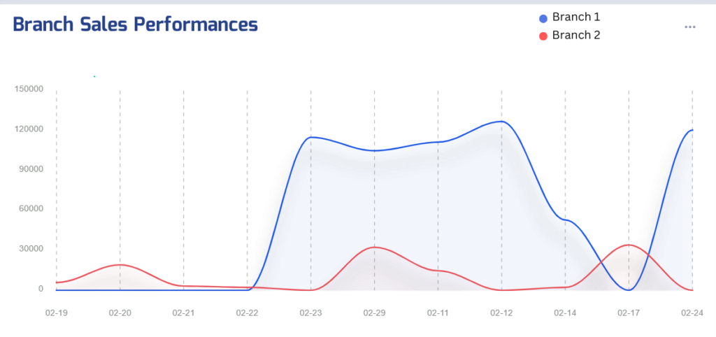 branch comparison graph by polaris erp