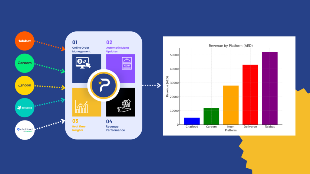 Top Delivery Platforms Analysis