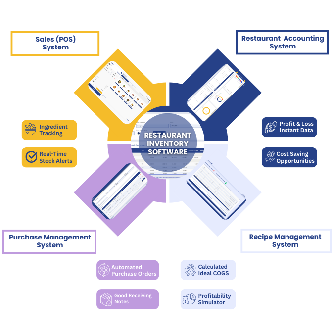 Restaurant Inventory Software - Connected Systems